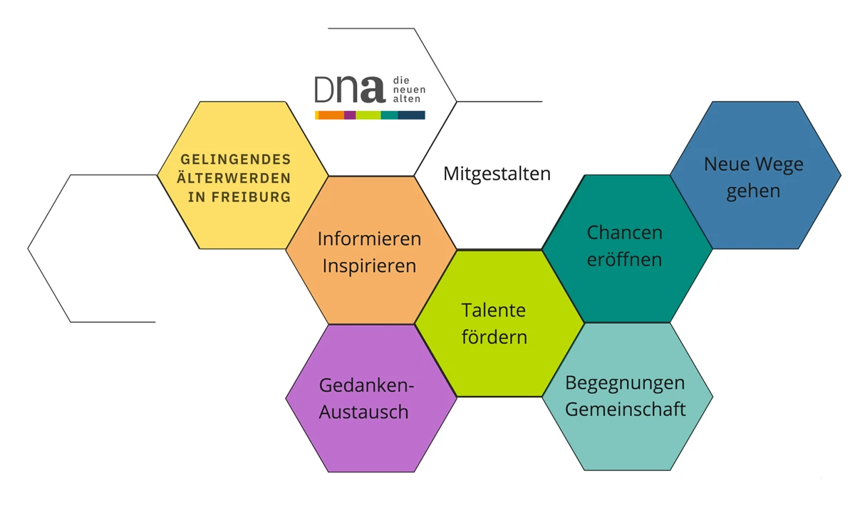 DNA-Leitbild